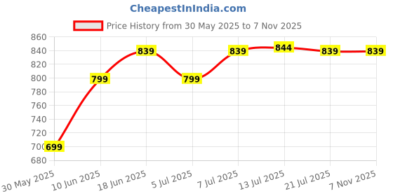 tatacliq.com Campus Men's Tyson Pro Peacoat Navy Running Shoes campus Price History Graph from 30 May 2025 to 6 Nov 2025