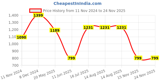 tatacliq.com Campus Men's VACUM Black Running Shoes campus Price History Graph from 11 Nov 2024 to 24 Nov 2025