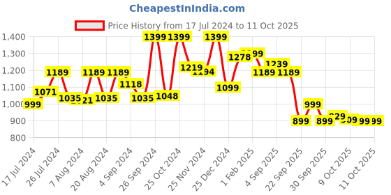 tatacliq.com Campus Men's VACUM White Running Sandals campus Price History Graph from 17 Jul 2024 to 10 Oct 2025