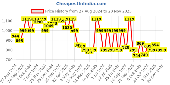 tatacliq.com Campus Men's Vayu Black Running Shoes campus Price History Graph from 27 Aug 2024 to 19 Nov 2025