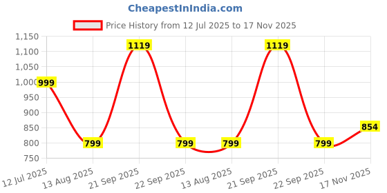 tatacliq.com Campus Men's Vayu Black Running Shoes campus Price History Graph from 12 Jul 2025 to 17 Nov 2025