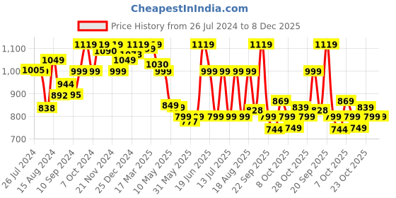 tatacliq.com Campus Men's Vayu Blue Running Shoes campus Price History Graph from 26 Jul 2024 to 7 Dec 2025