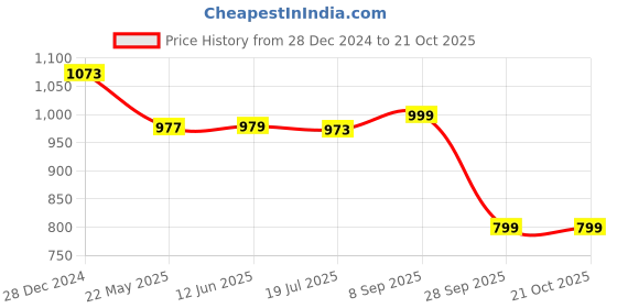 tatacliq.com Campus Men's Vayu Blue Running Shoes campus Price History Graph from 28 Dec 2024 to 21 Oct 2025