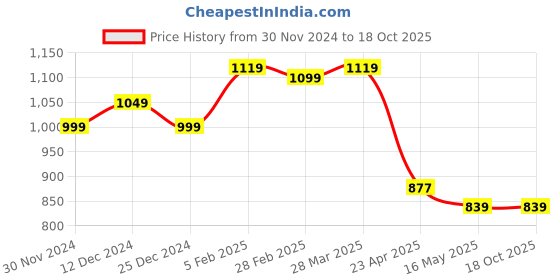 tatacliq.com Campus Men's Vayu Grey Running Shoes campus Price History Graph from 30 Nov 2024 to 17 Oct 2025
