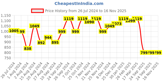 tatacliq.com Campus Men's Vayu Off White Running Shoes campus Price History Graph from 26 Jul 2024 to 16 Nov 2025