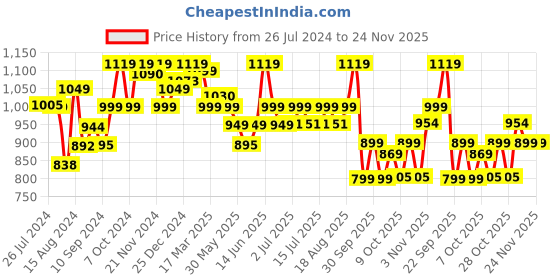 tatacliq.com Campus Men's Vayu Pitch Black Walking Shoes campus Price History Graph from 26 Jul 2024 to 23 Nov 2025