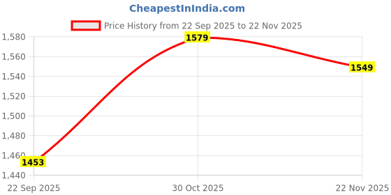 tatacliq.com Campus Men's VESPER Light Grey Running Shoes campus Price History Graph from 22 Sep 2025 to 22 Nov 2025