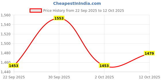 tatacliq.com Campus Men's VESPER White Running Shoes campus Price History Graph from 22 Sep 2025 to 12 Oct 2025