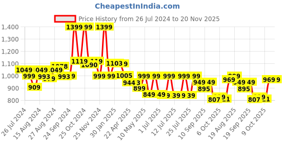 tatacliq.com Campus Men's VIBGYOR Navy Running Shoes campus Price History Graph from 26 Jul 2024 to 19 Nov 2025
