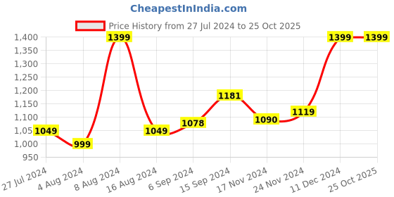 tatacliq.com Campus Men's VIBGYOR Orange Running Shoes campus Price History Graph from 27 Jul 2024 to 24 Oct 2025