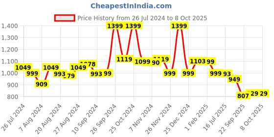 tatacliq.com Campus Men's VIBGYOR Red Running Shoes campus Price History Graph from 26 Jul 2024 to 8 Oct 2025
