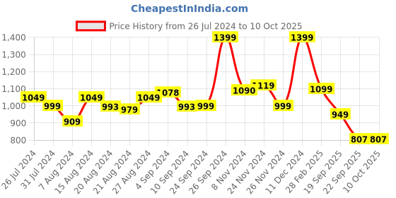 tatacliq.com Campus Men's VIBGYOR Red Running Shoes campus Price History Graph from 26 Jul 2024 to 10 Oct 2025
