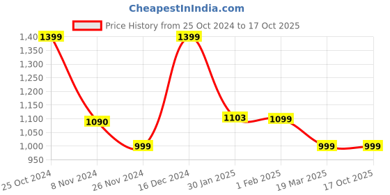 tatacliq.com Campus Men's VIBGYOR Red Running Shoes campus Price History Graph from 25 Oct 2024 to 16 Oct 2025