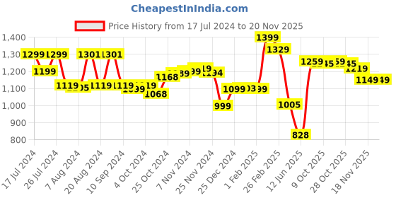 tatacliq.com Campus Men's Vibgyor Tan Running Shoes campus Price History Graph from 17 Jul 2024 to 19 Nov 2025