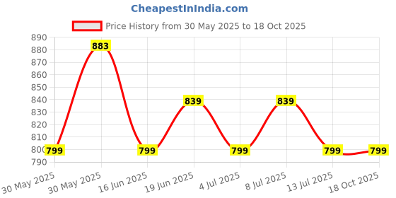 tatacliq.com Campus Men's Vince Black Running Shoes campus Price History Graph from 30 May 2025 to 18 Oct 2025
