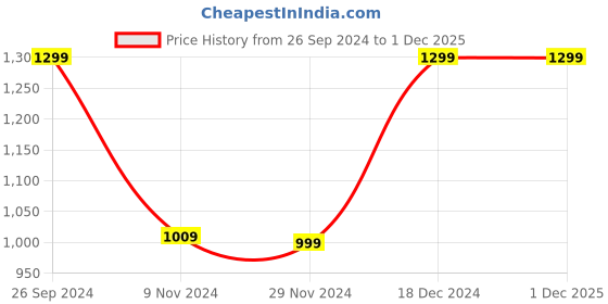 tatacliq.com Campus Men's Vince Blue Running Shoes campus Price History Graph from 26 Sep 2024 to 1 Dec 2025