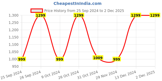 tatacliq.com Campus Men's Vince Blue Running Shoes campus Price History Graph from 25 Sep 2024 to 2 Dec 2025