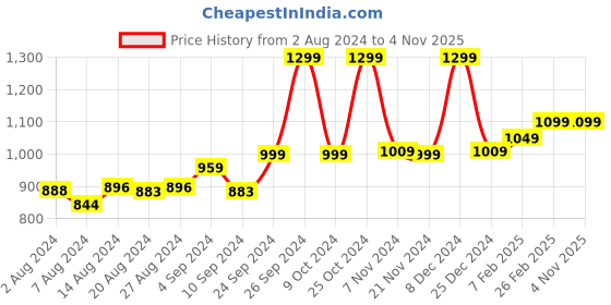 tatacliq.com Campus Men's Vince Jet Black Running Shoes campus Price History Graph from 2 Aug 2024 to 4 Nov 2025