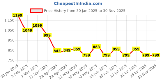 tatacliq.com Campus Men's Vince Jet Black Running Shoes campus Price History Graph from 30 Jan 2025 to 29 Nov 2025