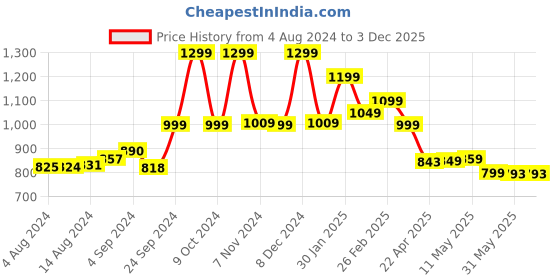 tatacliq.com Campus Men's Vince Navy Running Shoes campus Price History Graph from 4 Aug 2024 to 3 Dec 2025