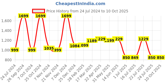 tatacliq.com Campus Men's Vincent Black Running Shoes campus Price History Graph from 24 Jul 2024 to 10 Oct 2025