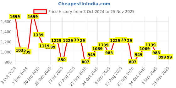 tatacliq.com Campus Men's Vincent Black Running Shoes campus Price History Graph from 3 Oct 2024 to 25 Nov 2025