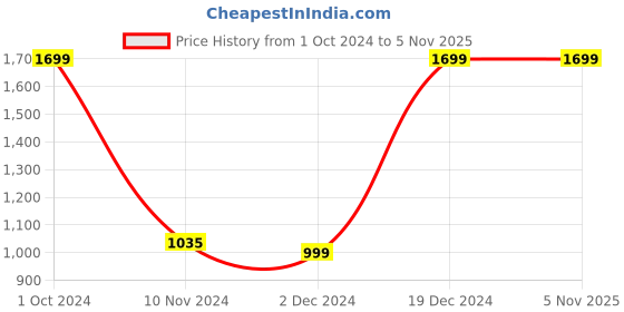 tatacliq.com Campus Men's Vincent Black Running Shoes campus Price History Graph from 1 Oct 2024 to 2 Nov 2025