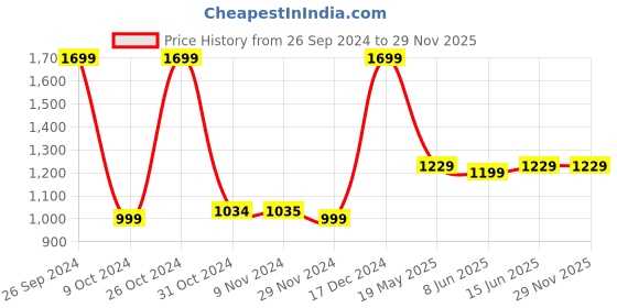tatacliq.com Campus Men's Vincent Black Running Shoes campus Price History Graph from 26 Sep 2024 to 28 Nov 2025