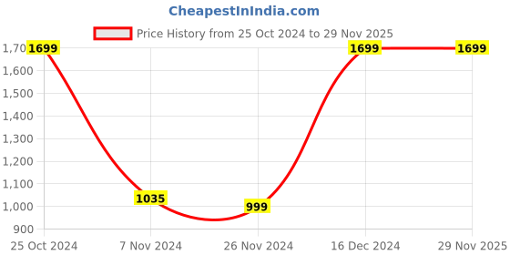 tatacliq.com Campus Men's Vincent Grey Running Shoes campus Price History Graph from 25 Oct 2024 to 28 Nov 2025