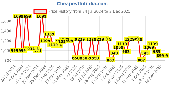 tatacliq.com Campus Men's Vincent Navy Running Shoes campus Price History Graph from 24 Jul 2024 to 2 Dec 2025
