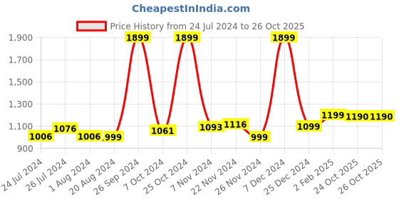 tatacliq.com Campus Men's VINTON White Running Shoes campus Price History Graph from 24 Jul 2024 to 26 Oct 2025