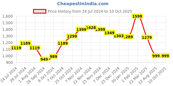 tatacliq.com Campus Men's VIRTAL Black Running Shoes campus Price History Graph from 24 Jul 2024 to 10 Oct 2025
