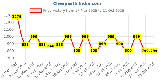 tatacliq.com Campus Men's VIRTAL Black Running Shoes campus Price History Graph from 17 Mar 2025 to 11 Oct 2025