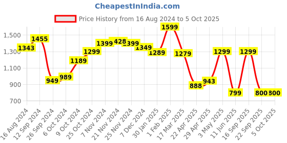 tatacliq.com Campus Men's VIRTAL Charcoal Black Running Shoes campus Price History Graph from 16 Aug 2024 to 4 Oct 2025