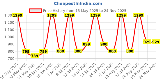 tatacliq.com Campus Men's VIRTAL Charcoal Black Running Shoes campus Price History Graph from 15 May 2025 to 24 Nov 2025