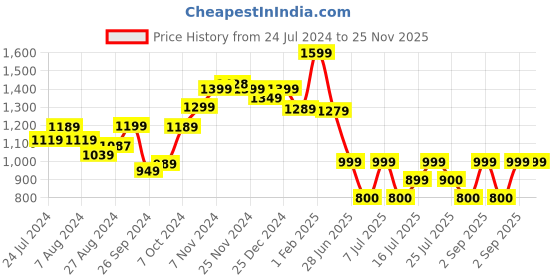 tatacliq.com Campus Men's VIRTAL Grey Running Shoes campus Price History Graph from 24 Jul 2024 to 24 Nov 2025