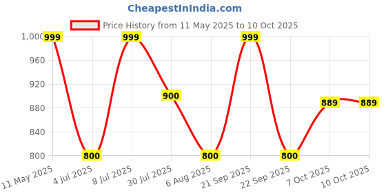 tatacliq.com Campus Men's VIRTAL Grey Running Shoes campus Price History Graph from 11 May 2025 to 10 Oct 2025