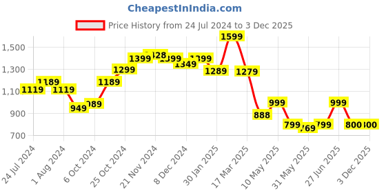 tatacliq.com Campus Men's VIRTAL Navy Running Shoes campus Price History Graph from 24 Jul 2024 to 3 Dec 2025