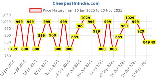 tatacliq.com Campus Men's VIRTAL Navy Running Shoes campus Price History Graph from 10 Jun 2025 to 19 Nov 2025