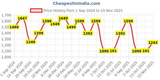 tatacliq.com Campus Men's Vitality Off White Casual Sneakers campus Price History Graph from 1 Sep 2024 to 15 Nov 2025