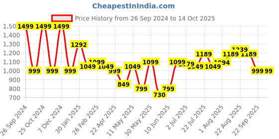tatacliq.com Campus Men's VULCANE Navy Running Shoes campus Price History Graph from 26 Sep 2024 to 14 Oct 2025