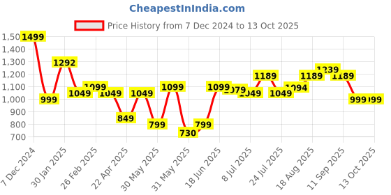 tatacliq.com Campus Men's VULCANE Navy Running Shoes campus Price History Graph from 7 Dec 2024 to 13 Oct 2025