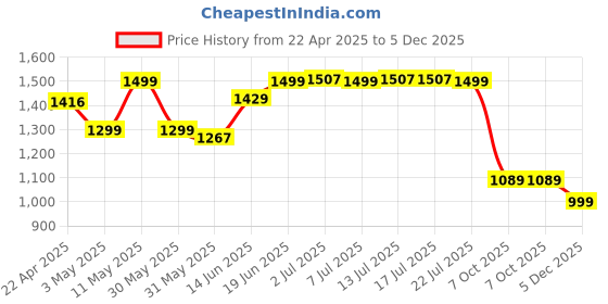tatacliq.com Campus Men's WEEKENDER Black & Golden Sneakers campus Price History Graph from 22 Apr 2025 to 5 Dec 2025