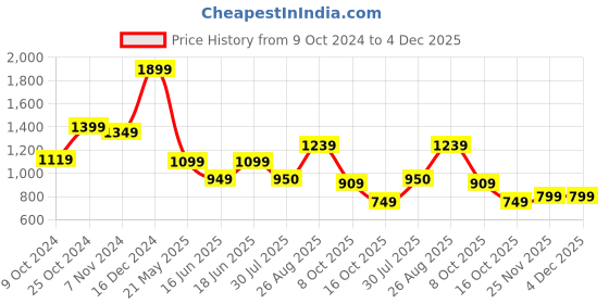 tatacliq.com Campus Men's WENDIGO Black Running Shoes campus Price History Graph from 9 Oct 2024 to 3 Dec 2025