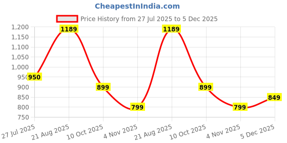 tatacliq.com Campus Men's WENDIGO Navy Running Shoes campus Price History Graph from 27 Jul 2025 to 5 Dec 2025