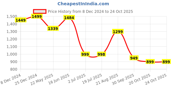 tatacliq.com Campus Men's White & Blue Ankle High Sneakers campus Price History Graph from 8 Dec 2024 to 24 Oct 2025