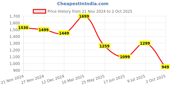 tatacliq.com Campus Men's White & Blue Casual Sneakers campus Price History Graph from 21 Nov 2024 to 2 Oct 2025