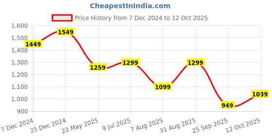 tatacliq.com Campus Men's White & Blue Casual Sneakers campus Price History Graph from 7 Dec 2024 to 12 Oct 2025
