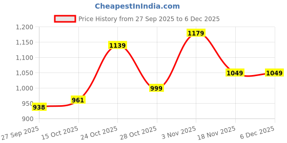 tatacliq.com Campus Men's White & Blue Sneakers campus Price History Graph from 27 Sep 2025 to 5 Dec 2025