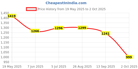 tatacliq.com Campus Men's White & Green Casual Sneakers campus Price History Graph from 19 May 2025 to 2 Oct 2025